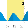 Weymouth Plantation tide chart for Saturday, May 2, 2026