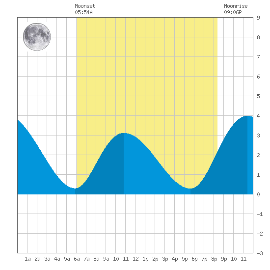 Weymouth Plantation tide chart for Sunday, May 31, 2026