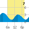 Weymouth Plantation tide chart for Thursday, May 7, 2026