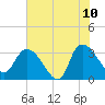 Weymouth Plantation tide chart for Wednesday, June 10, 2026