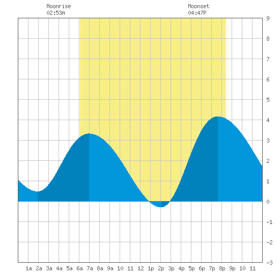 Weymouth Plantation tide chart for Thursday, June 11, 2026