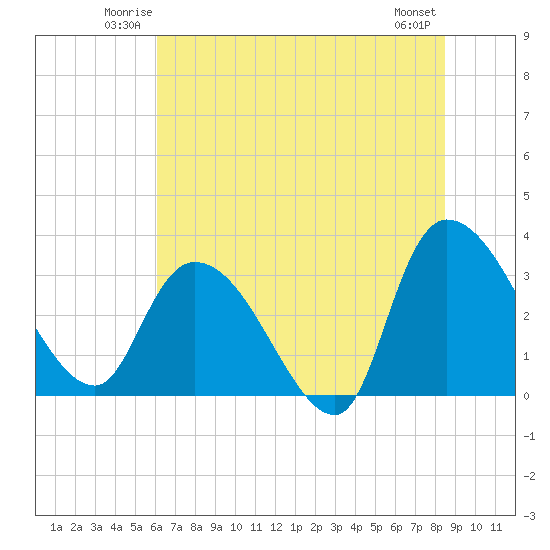 Weymouth Plantation tide chart for Friday, June 12, 2026