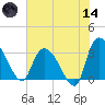 Weymouth Plantation tide chart for Sunday, June 14, 2026