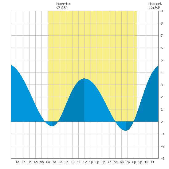 Weymouth Plantation tide chart for Tuesday, June 16, 2026