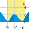 Weymouth Plantation tide chart for Monday, June 1, 2026