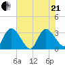 Weymouth Plantation tide chart for Sunday, June 21, 2026