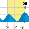 Weymouth Plantation tide chart for Thursday, June 25, 2026