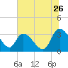 Weymouth Plantation tide chart for Friday, June 26, 2026