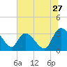 Weymouth Plantation tide chart for Saturday, June 27, 2026
