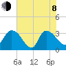 Weymouth Plantation tide chart for Monday, June 8, 2026