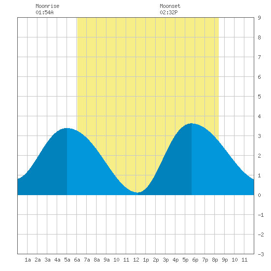 Weymouth Plantation tide chart for Tuesday, June 9, 2026