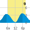 Weymouth Plantation tide chart for Tuesday, June 9, 2026