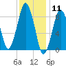 Boston tide chart for Monday, January 11, 2021
