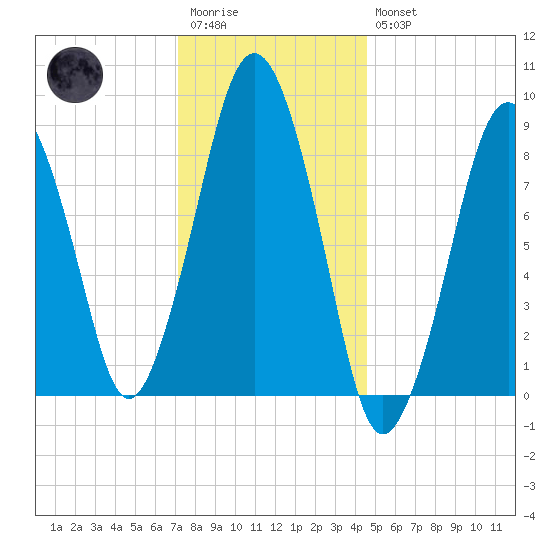 Boston tide chart for Wednesday, January 13, 2021