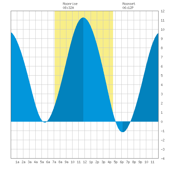 Boston tide chart for Thursday, January 14, 2021