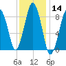 Boston tide chart for Thursday, January 14, 2021