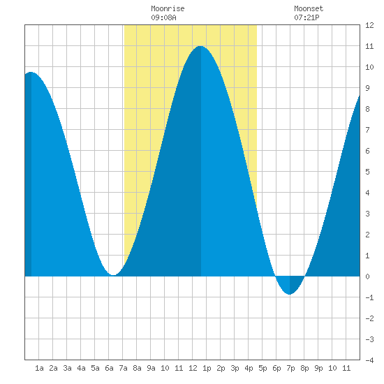 Boston tide chart for Friday, January 15, 2021