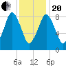 Boston tide chart for Wednesday, January 20, 2021