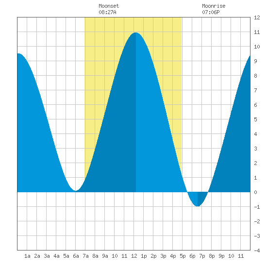 Boston tide chart for Saturday, January 30, 2021