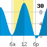 Boston tide chart for Saturday, January 30, 2021