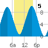 Boston tide chart for Tuesday, January 5, 2021