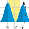 Boston tide chart for Friday, January 8, 2021