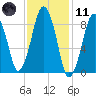 Boston tide chart for Thursday, February 11, 2021