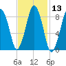 Boston tide chart for Saturday, February 13, 2021