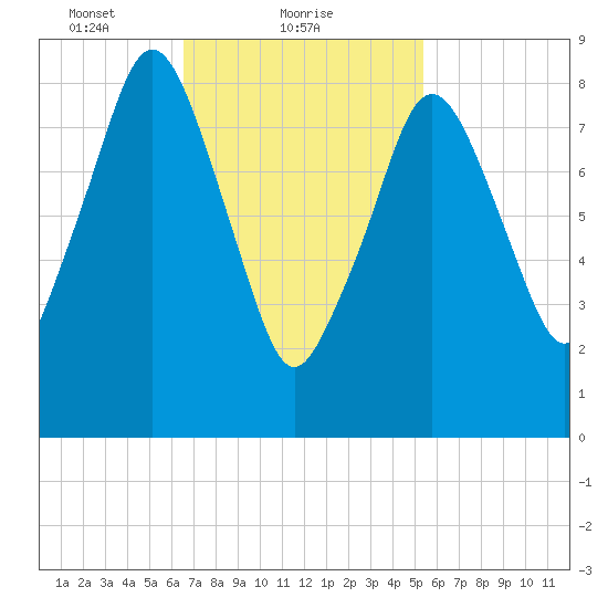 Boston tide chart for Saturday, February 20, 2021