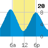 Boston tide chart for Saturday, February 20, 2021