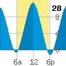 Boston tide chart for Sunday, February 28, 2021