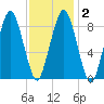 Boston tide chart for Tuesday, February 2, 2021