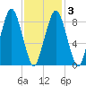 Boston tide chart for Wednesday, February 3, 2021