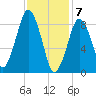 Boston tide chart for Sunday, February 7, 2021