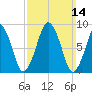 Boston tide chart for Sunday, March 14, 2021