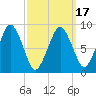 Boston tide chart for Wednesday, March 17, 2021