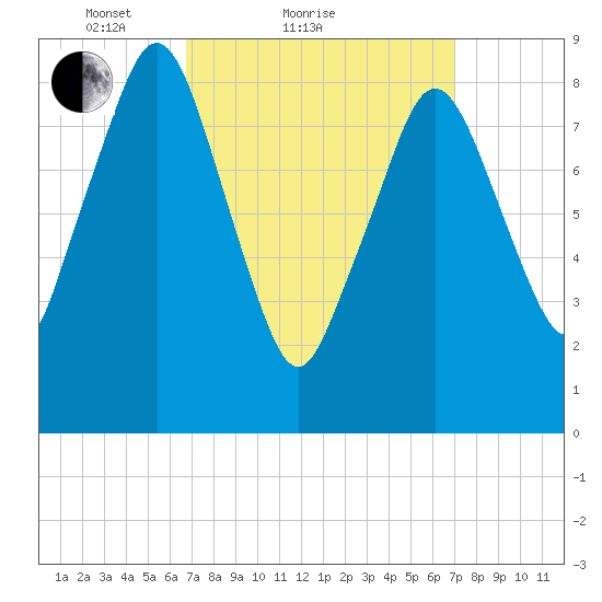 Boston tide chart for Sunday, March 21, 2021