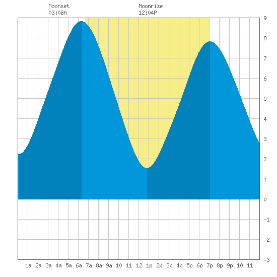 Boston tide chart for Monday, March 22, 2021