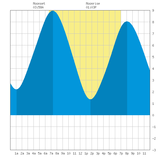 Boston tide chart for Tuesday, March 23, 2021