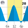 Boston tide chart for Sunday, March 28, 2021