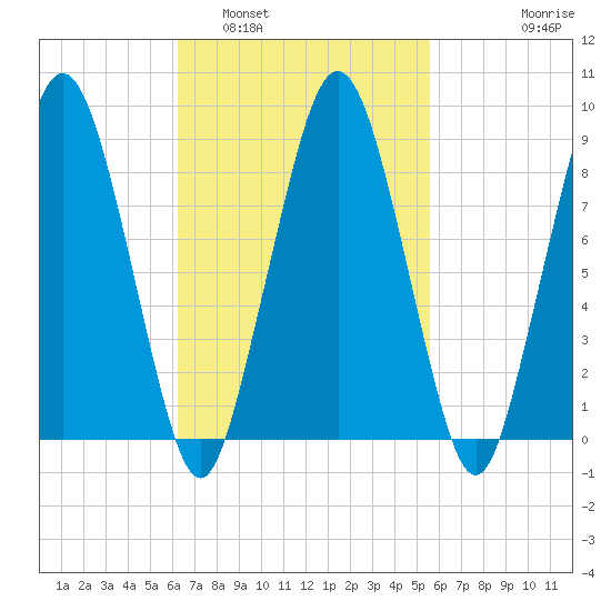 Boston tide chart for Tuesday, March 2, 2021