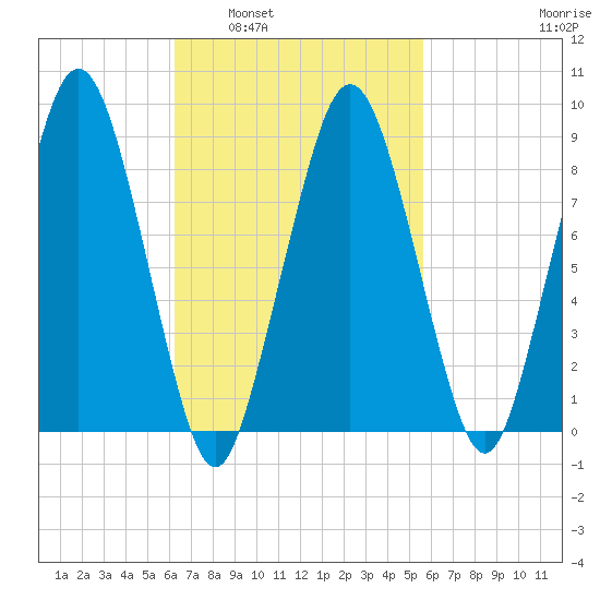 Boston tide chart for Wednesday, March 3, 2021