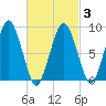 Boston tide chart for Wednesday, March 3, 2021
