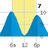 Boston tide chart for Sunday, March 7, 2021
