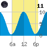 Boston tide chart for Sunday, April 11, 2021