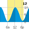 Boston tide chart for Monday, April 12, 2021