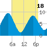 Boston tide chart for Sunday, April 18, 2021