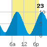 Boston tide chart for Friday, April 23, 2021