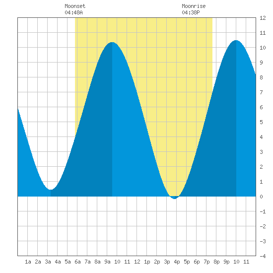Boston tide chart for Saturday, April 24, 2021