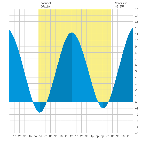 Boston tide chart for Tuesday, April 27, 2021